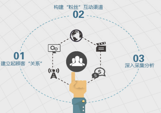 數字營銷策劃公司策劃需注意什么？